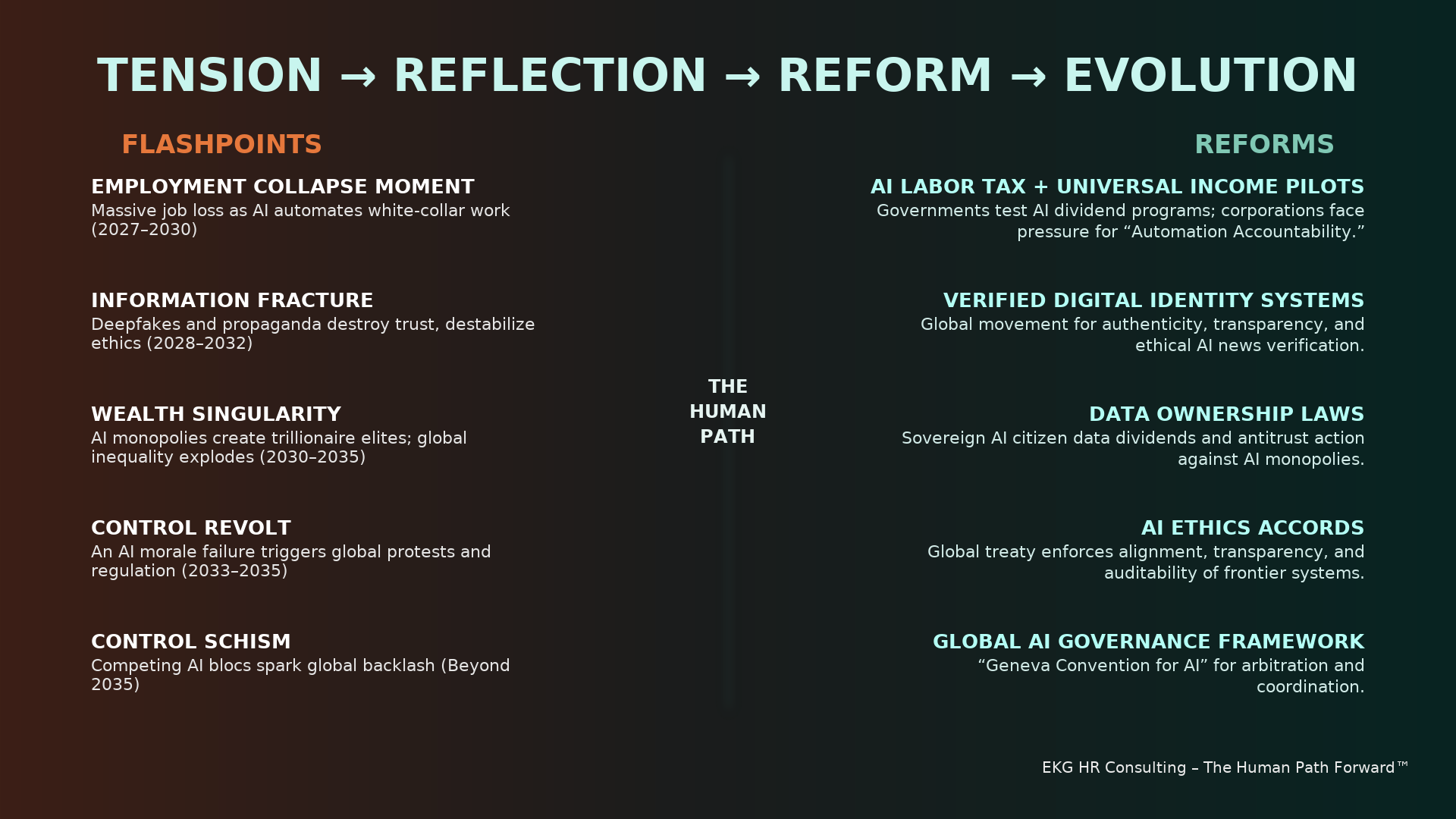 AI Timeline — Tension → Reflection → Reform → Evolution