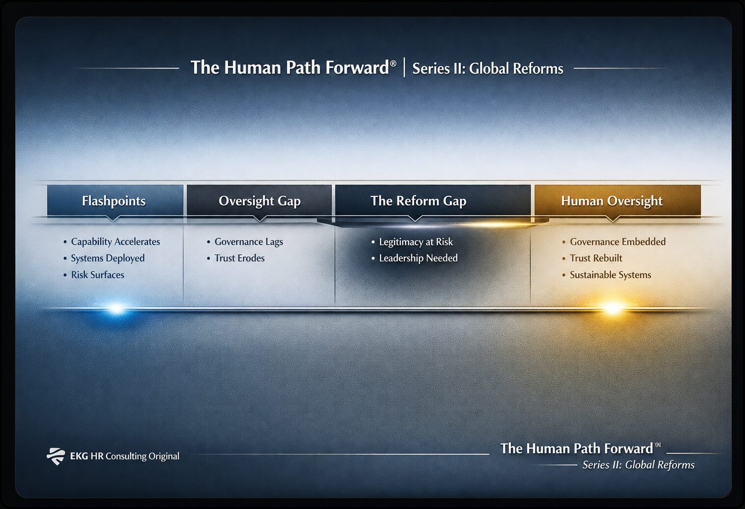 Timeline showing progression from Flashpoints to Oversight Gap to Reform Gap to Human Oversight